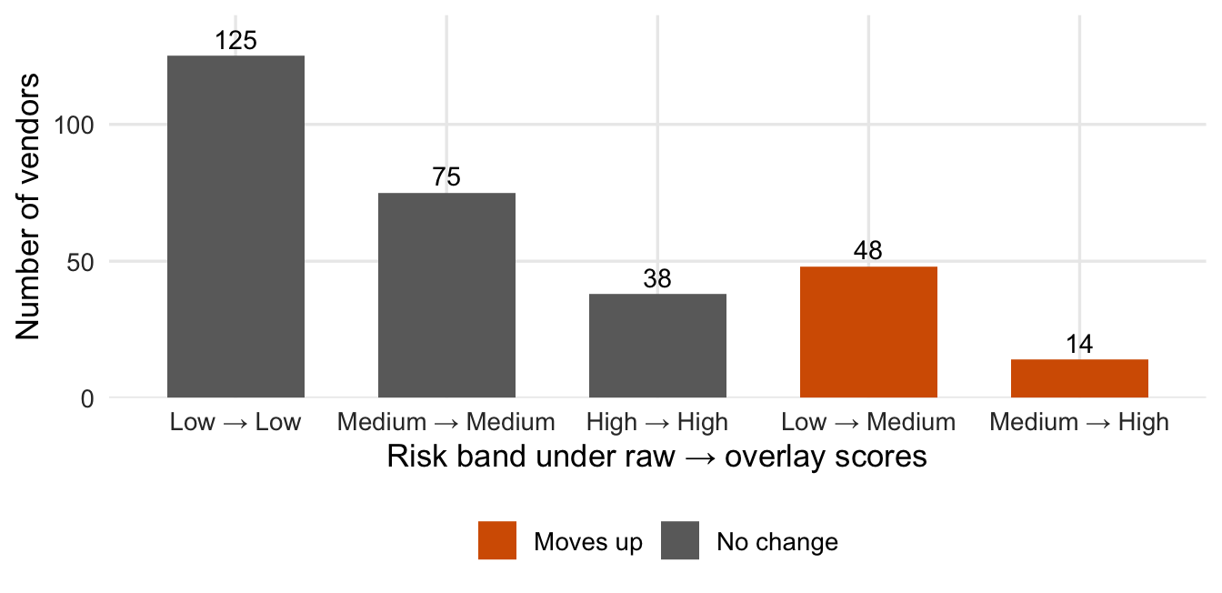 Bar chart counting vendors that keep or change risk band under the isotonic overlay.