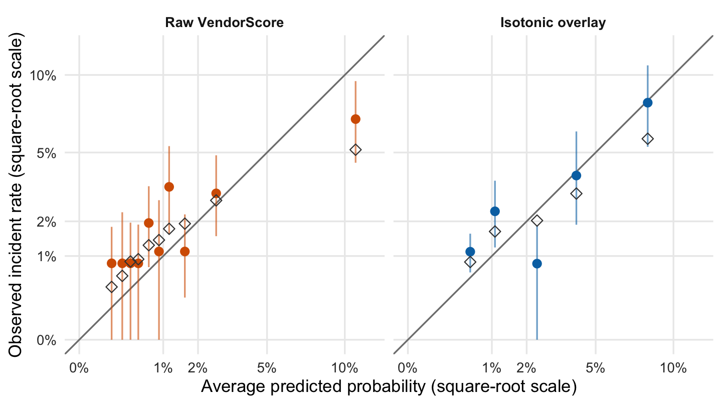 Two panels, raw and isotonic-overlay scores, plotting observed incident rate against predicted probability on a square-root scale with a diagonal. Raw top group lies below the diagonal.