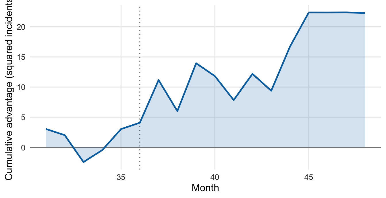 Line chart of the running total of squared-error differences, ending positive, with a vertical line at month 36.