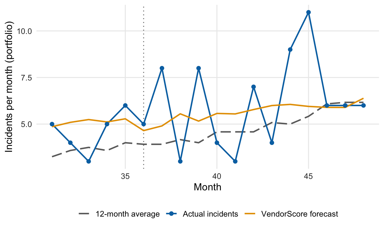 Line chart of actual monthly incident counts, the VendorScore forecast and the 12-month average, with a vertical line at month 36.