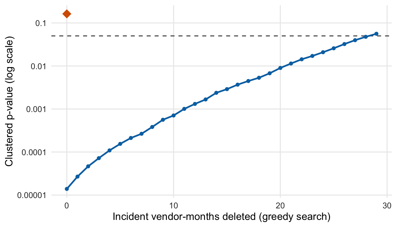 Line chart of p-value rising as rows are deleted, crossing 0.05 at the point marked, and a diamond above 0.05 at zero deletions for the model with vendor size.