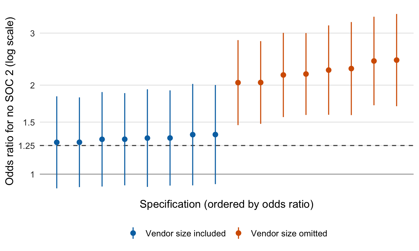 Dot-and-interval plot of 16 odds ratios in two clusters: about 1.3 with vendor size included, about 2.0 to 2.4 without it, with a horizontal line at 1.25.